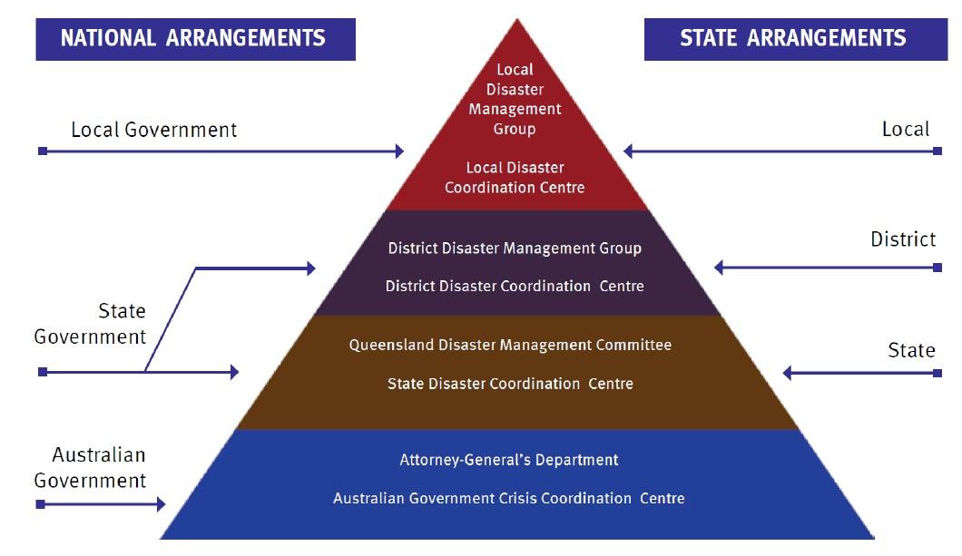 Figure 6: Government disaster management structure