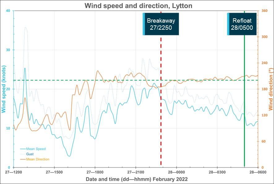 Figure 7: Wind speed and direction recorded at Lytton 