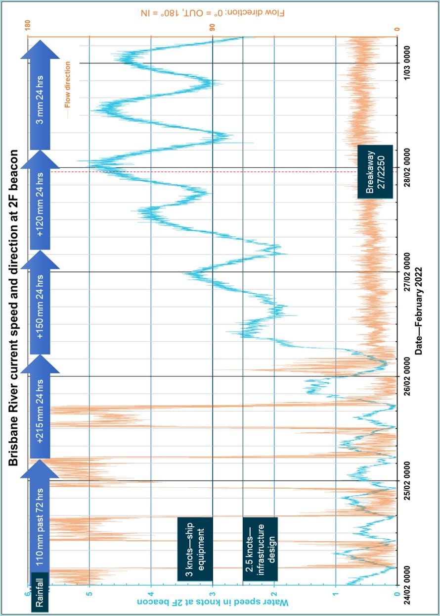 Figure 9: Brisbane River current speed and flow direction