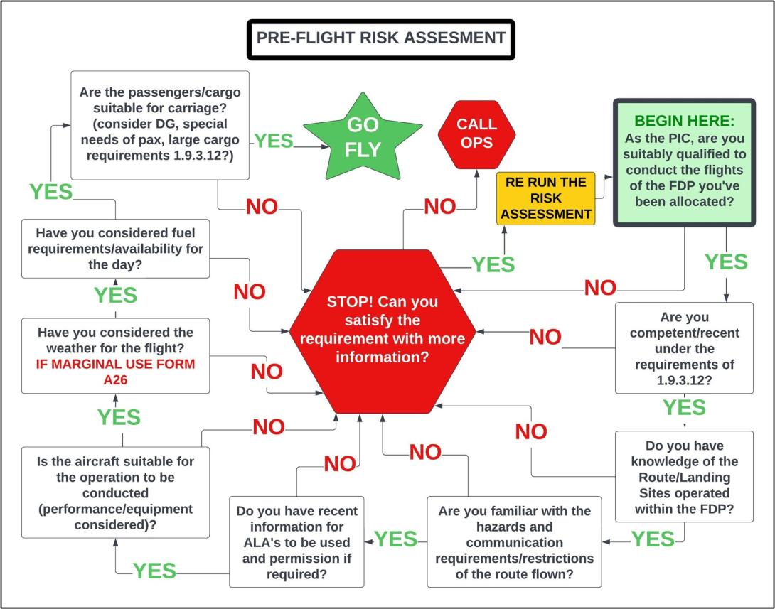 Pre-Flight Risk Assessment Chart