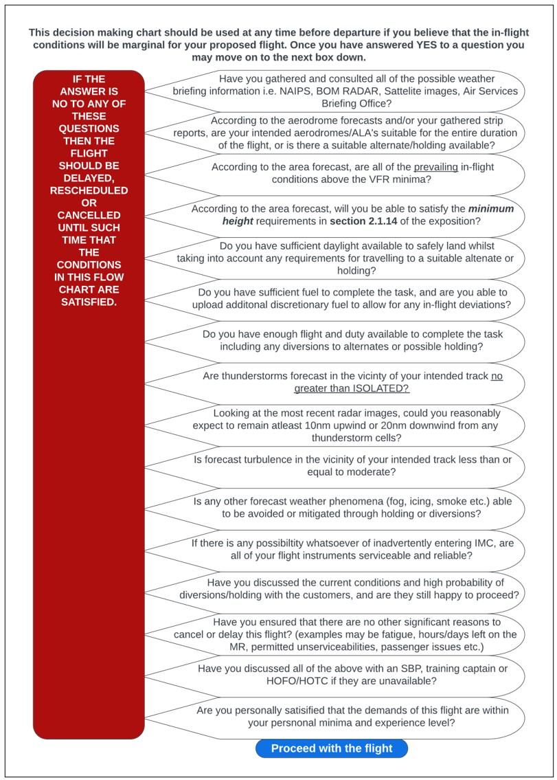 Decision making chart