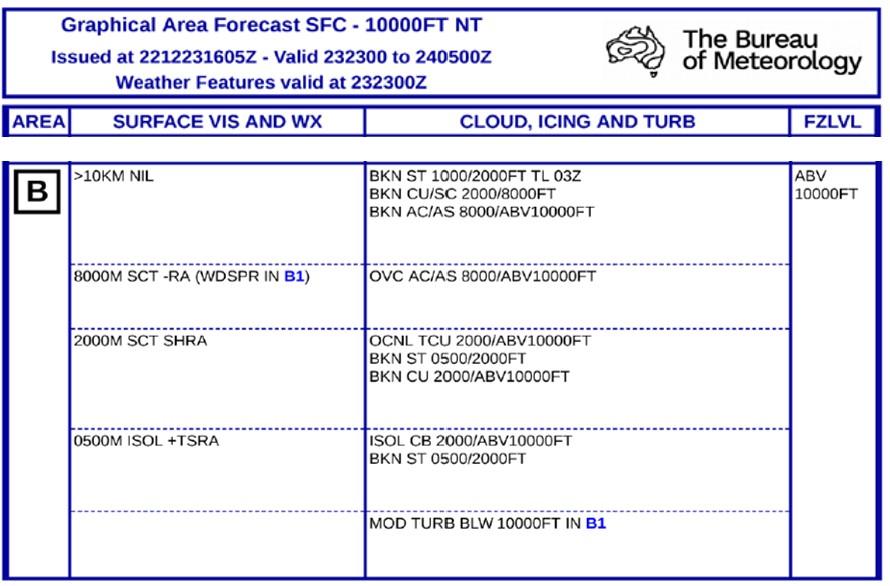 Graphical Area Forecast