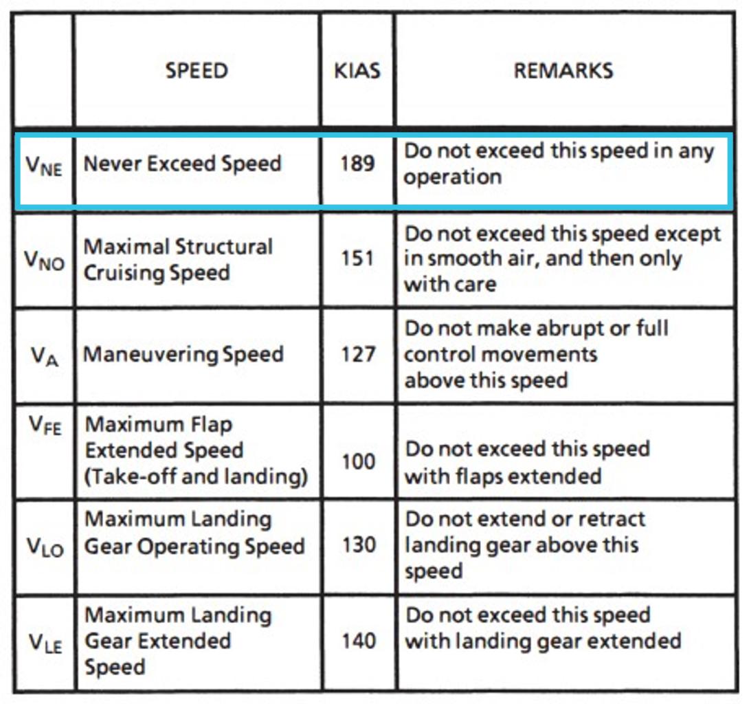 Figure 3: TB-20 airspeed limitations