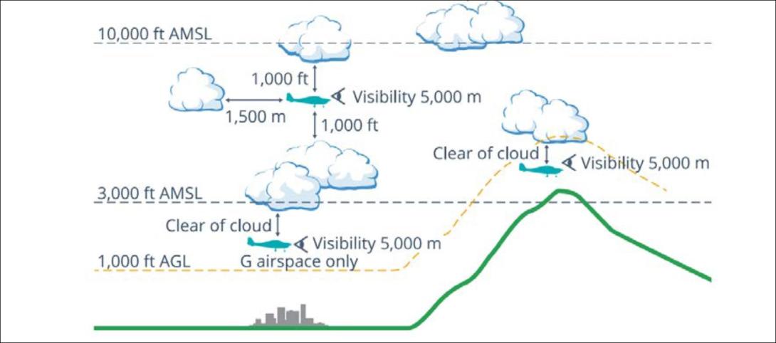 Figure 9: VMC criteria below 10,000 ft