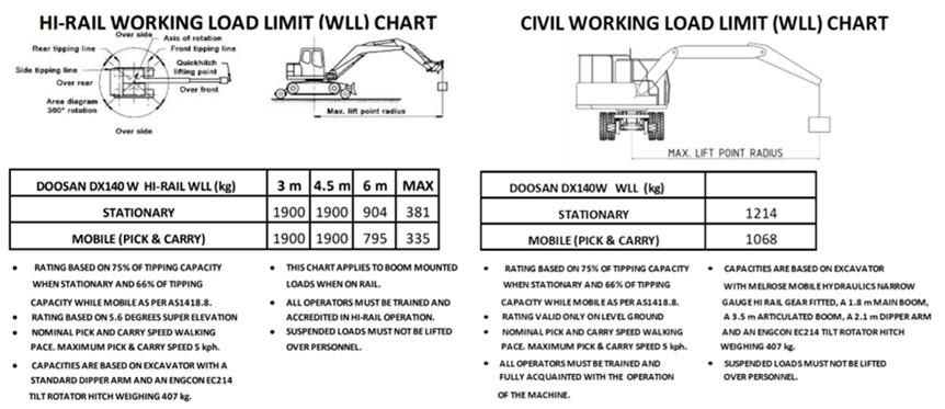 Figure 3: Hi-rail and civil mode working load limit chart 