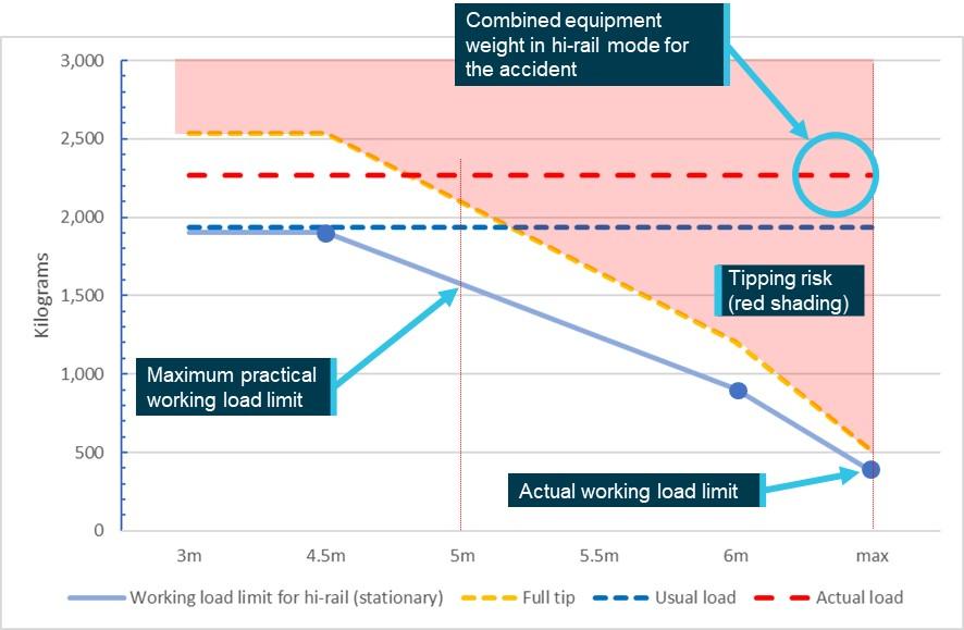 Figure 7: Combined equipment weight, working load limit, lift point radius (boom arm extension), and tipping capacity for hi-rail mode