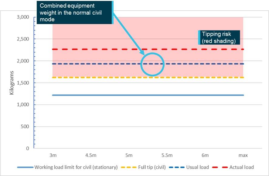 Figure 8: Combined equipment weight, working load limit, lift point radius (boom arm extension), and tipping capacity for civil mode]