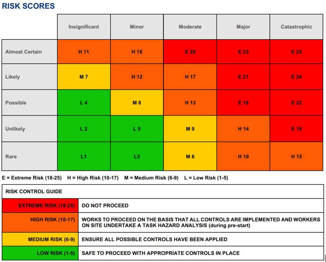 Figure 9: Risk scores used in Global Rail safe work method statements