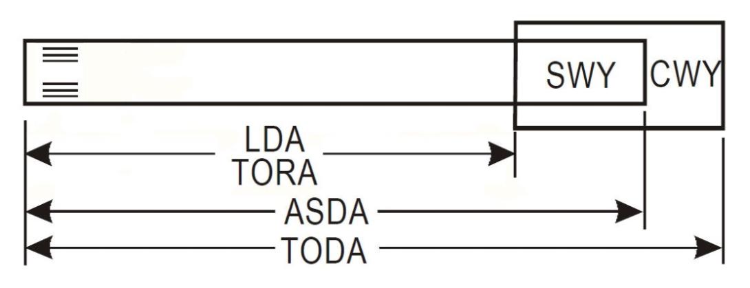 Figure 5: Runway declared distances