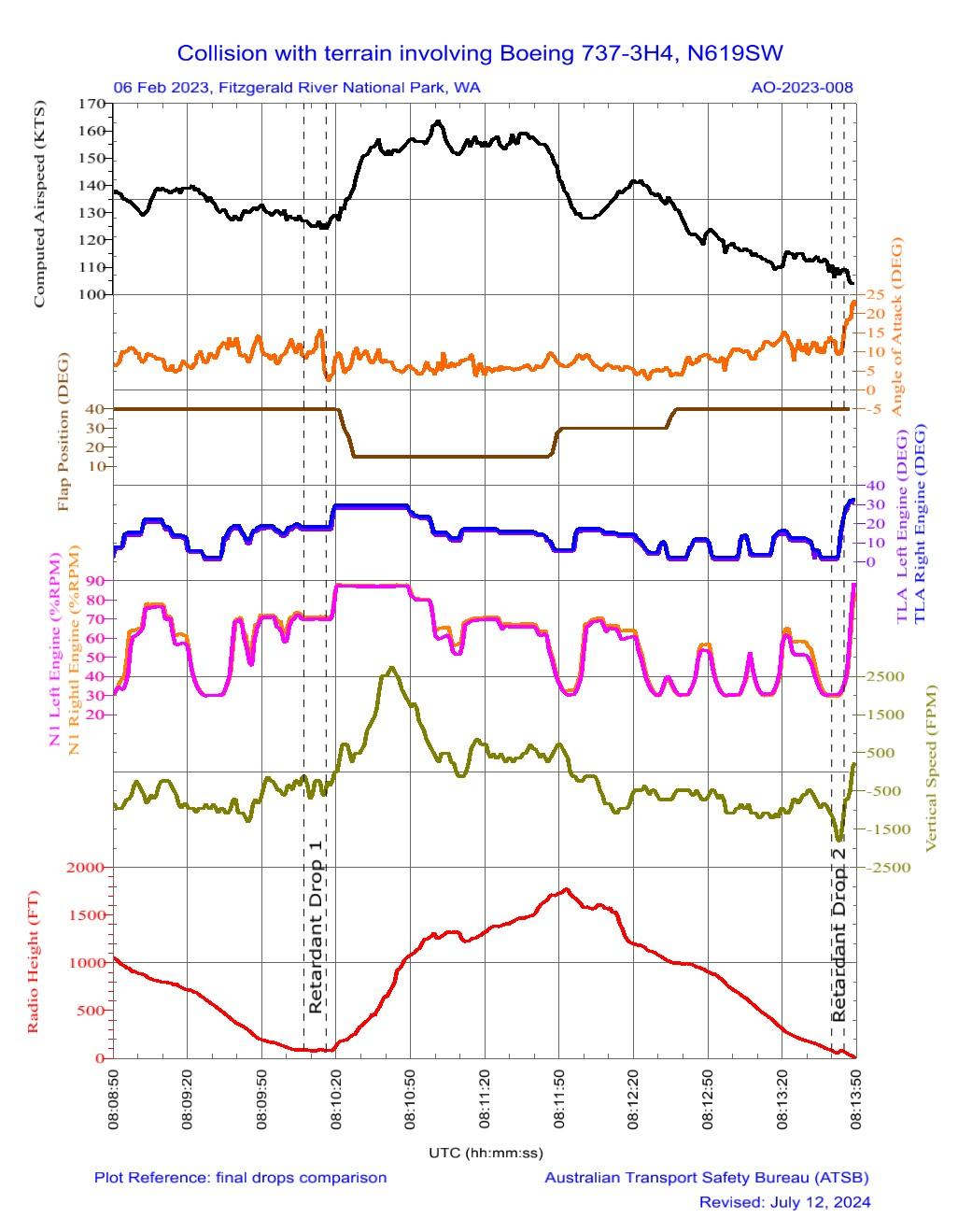 Figure 19: FDR plot of last 5 minutes of the accident flight with the last 2 drops