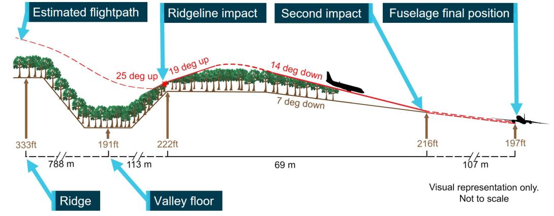 Figure 7: Accident sequence distances and elevations