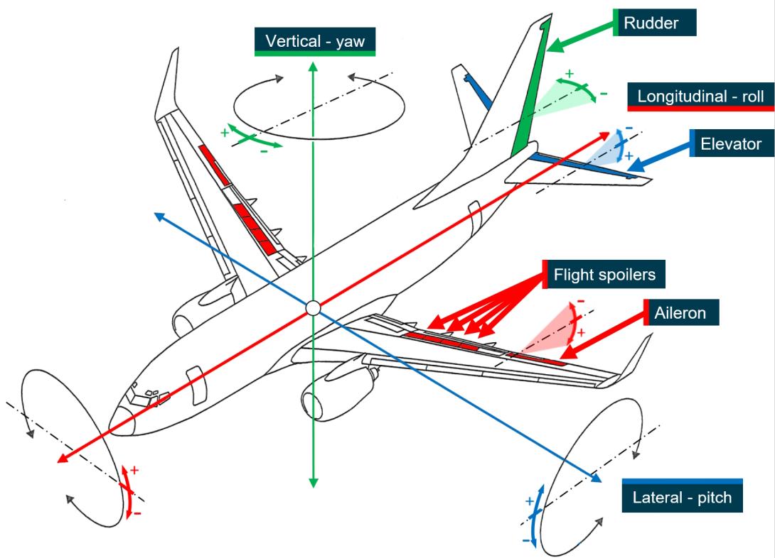 Figure 2: B737 flight control surfaces