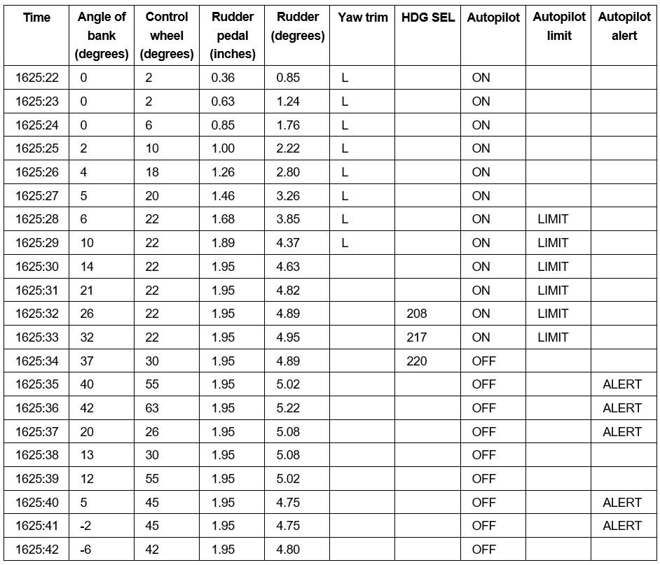 Table 1: Selected DFDR data for the occurrence event