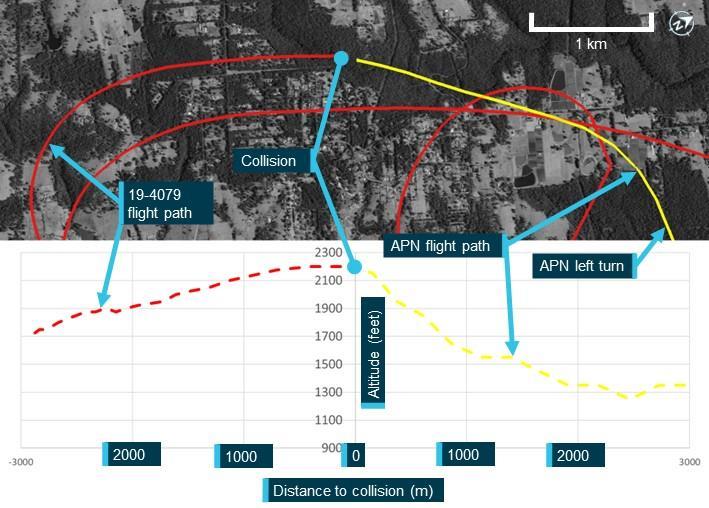 Figure 2: Flight paths and vertical profiles of VH-APN and 19-4079 prior to the accident