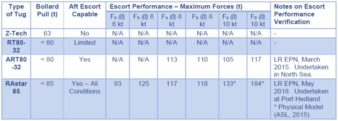 Figure 13: Tug escort performance notations