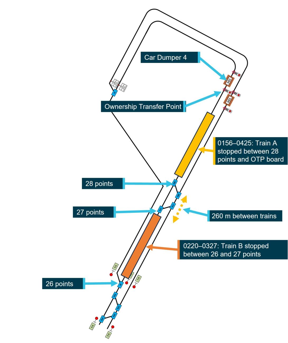 Figure 2: Diagrammatic representation of train positions from 0220 to 0327