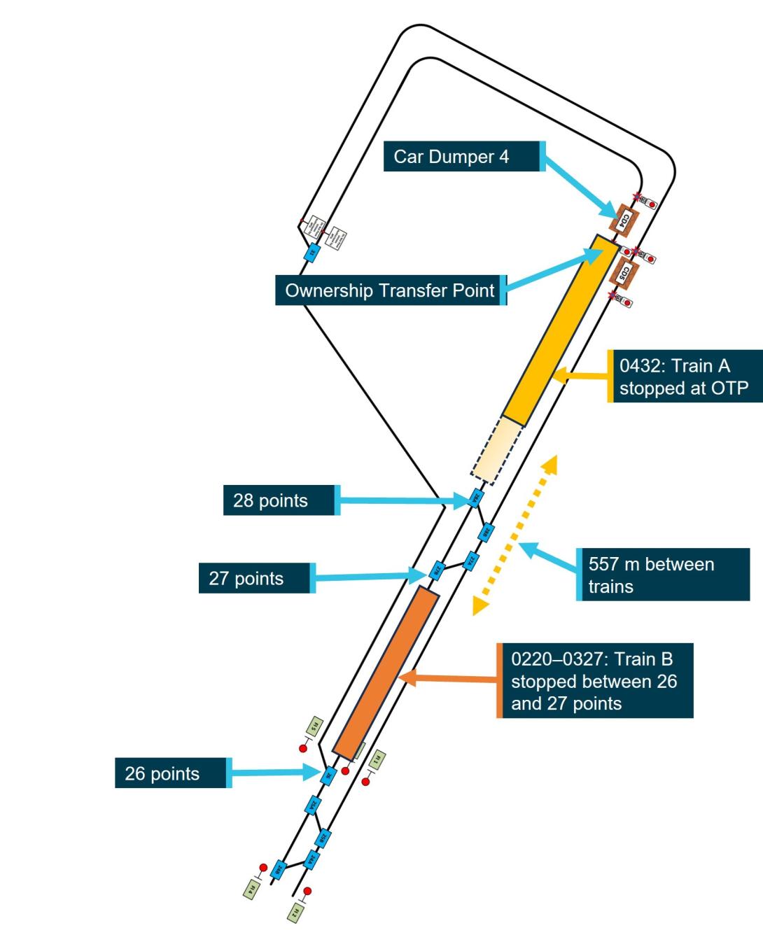 Figure 3: Diagrammatic representation of train positions at 0432