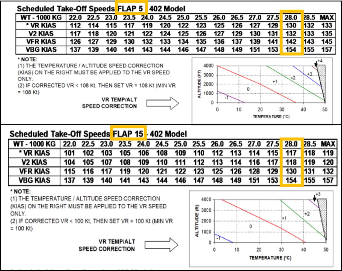 Figure 2: APM specified take-off performance for flap settings 5 and 15 degrees