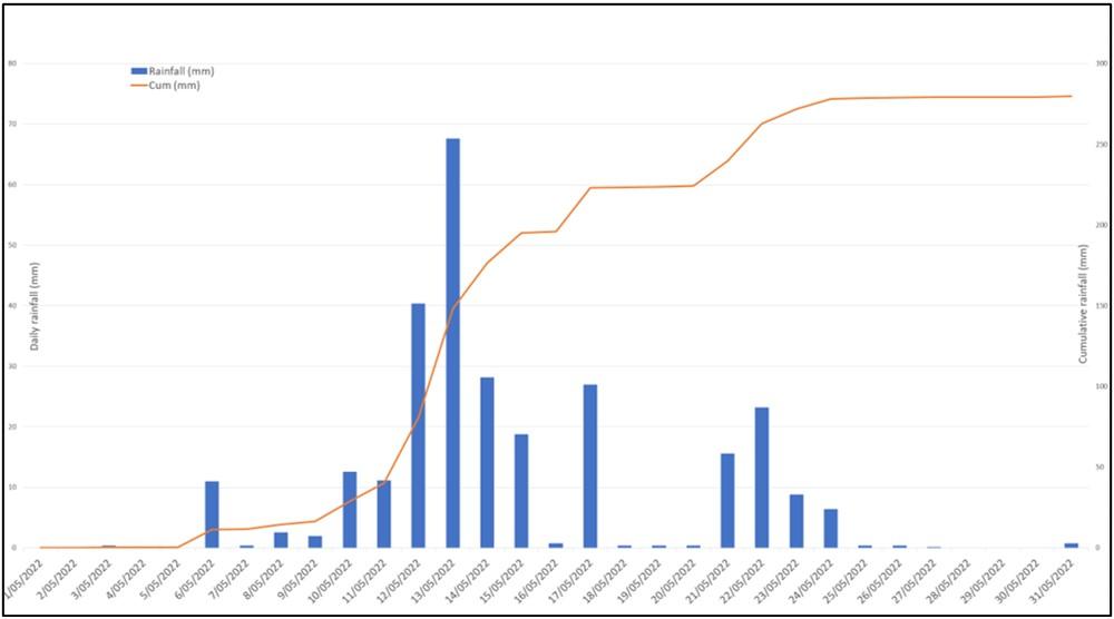 Figure 13: Daily and cumulative rainfall for Brisbane in May 2022