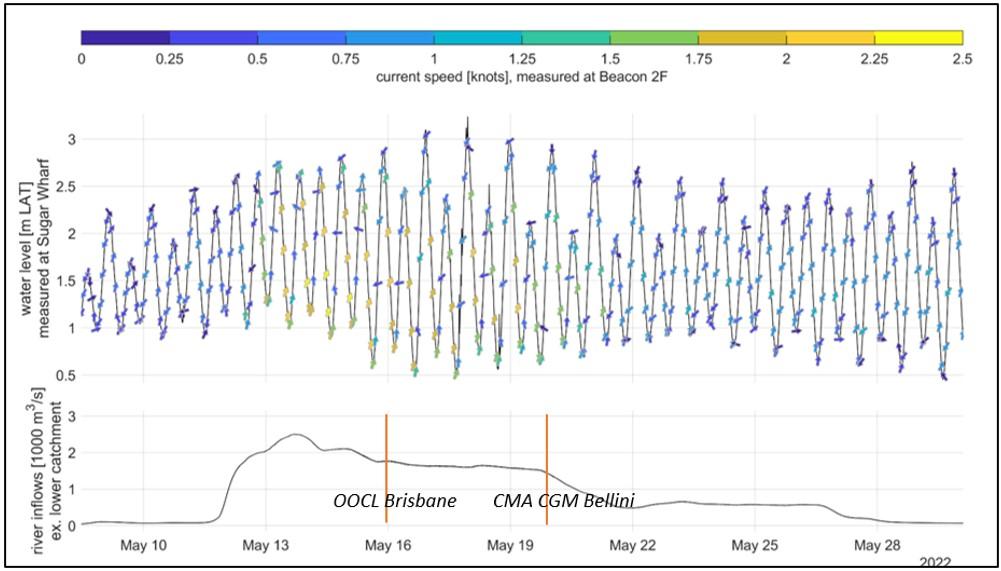   Figure 14: Catchment inflows and subsequent water levels and current speeds