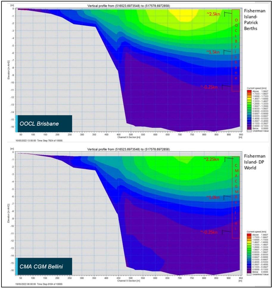 Figure 15: Cross-section of simulated current speeds