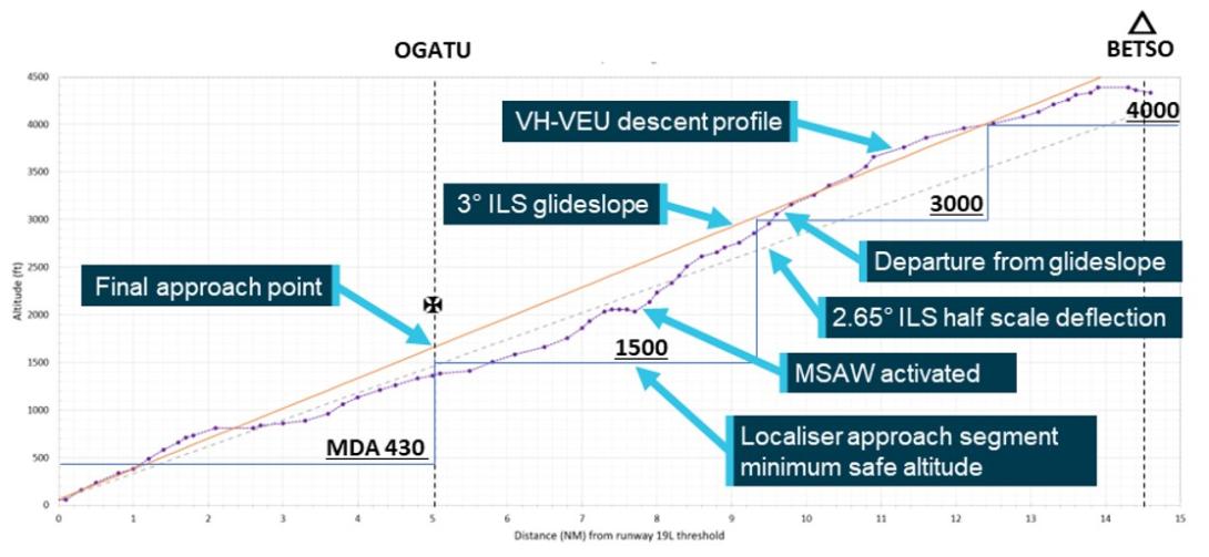 Figure 1: Descent profile of VH-VEU