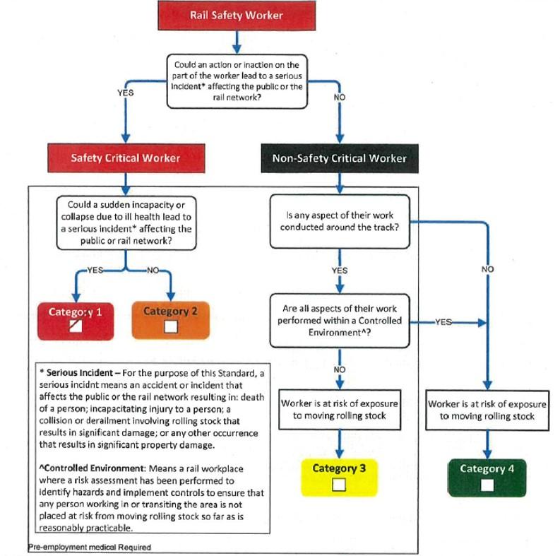 Figure 15: Rail safety worker health category assessment flowchart