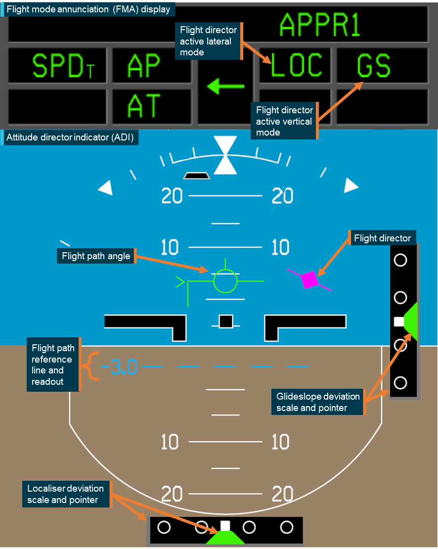 Figure 2: E190 flight mode annunciation and attitude director indicator displays