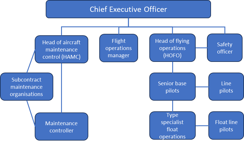 Figure 17: Operator’s organisational structure