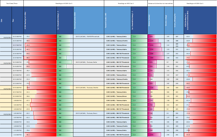 Schedule 1 test – CTAF transmission testing