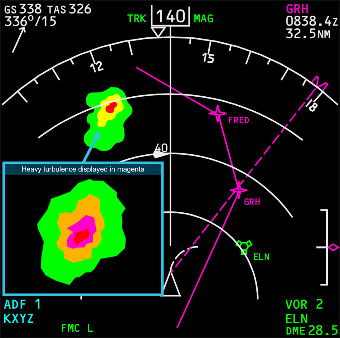 Figure 2: Example depiction of 737 weather radar returns on pilot's navigational display