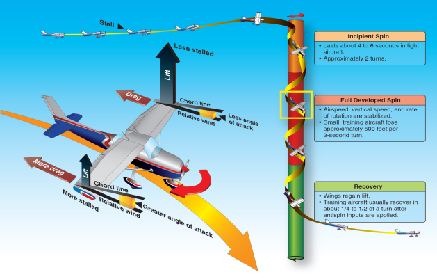 Figure 16: Diagram of spin development and recovery