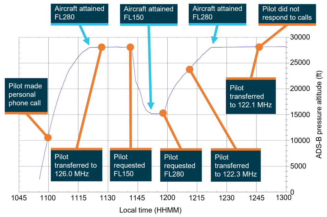 Plot of changes in aircraft altitude and the sequence of radio communication events throughout the accident flight from 1045–1300