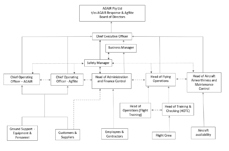 Figure 20: AGAIR organisational structure