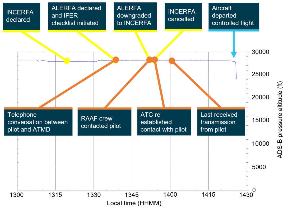 Plot of changes in aircraft altitude and the sequence of radio communication events throughout the accident flight from 1300–1430