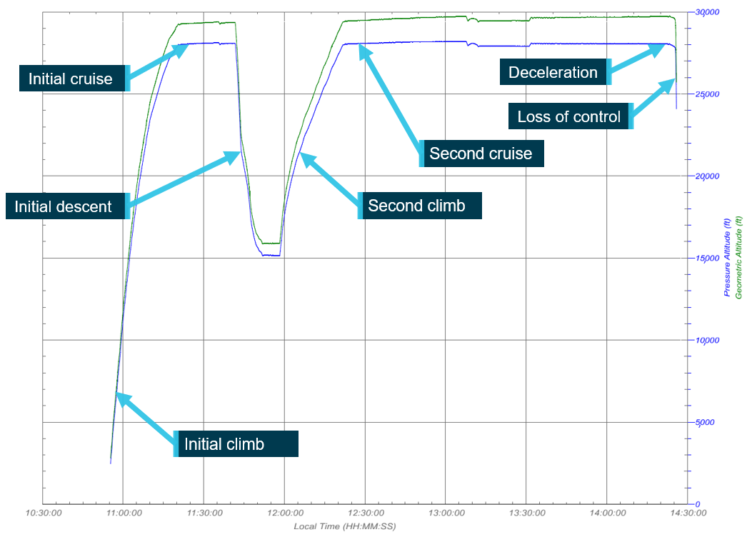 Altitude profile of the accident flight throughout its duration with key moments (phases) displayed.