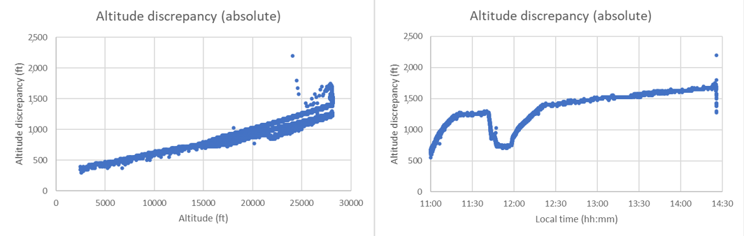 Scatter plot of pressure and GPS altitude discrepancy with altitude (left) and over time (right)