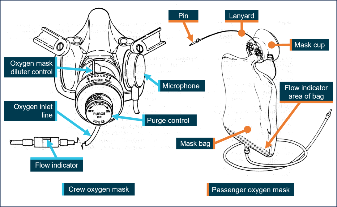 Figure A7: Crew and passenger oxygen masks