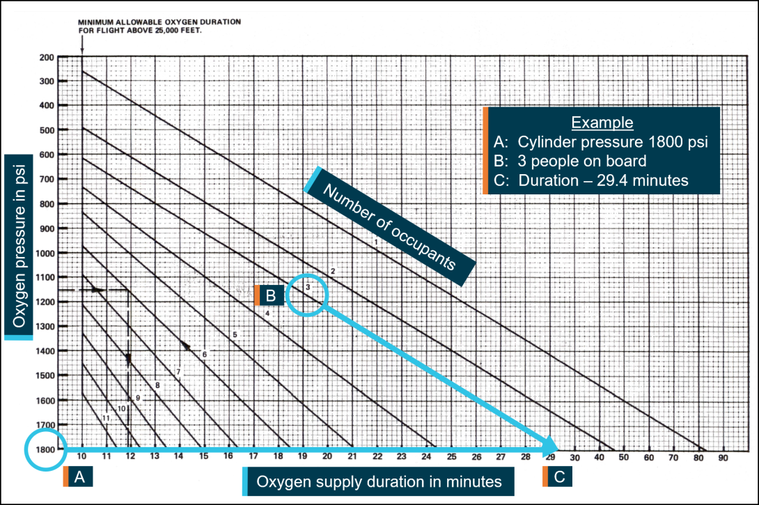 Figure A8: Oxygen system duration table