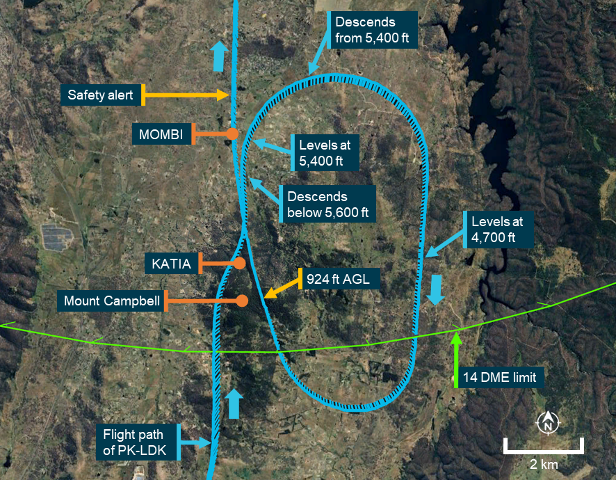 A satellite image overlaid with the aircraft's flight path for the MOMBI HOLD. The location of the descent below the minimum safe latitude, the approach waypoints of KATIA and MOMBI, the position of the minimum recorded height and the safety alert are all annotated.