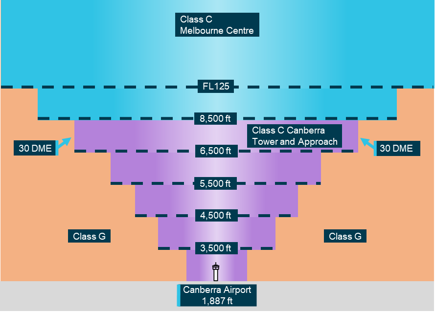A profile view of Canberra airspace when Approach and Tower ATC services are operating. The figure shows that the base of the class C airspace reduces as it gets closer to Canberra. Also shown is the area controlled by Approach and Tower, below 8,500 ft.