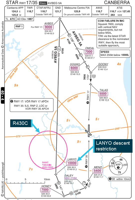 The AVBEG 5A STAR chart. The location of the restricted areas, beneath the STAR flight path and the LANYO altitude restriction are annotated.