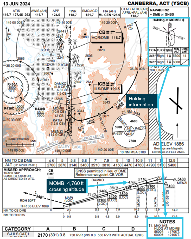 The Canberra runway 35 ILS Y approach chart. The holding information and MOMBI glidepath crossing height are annotated.