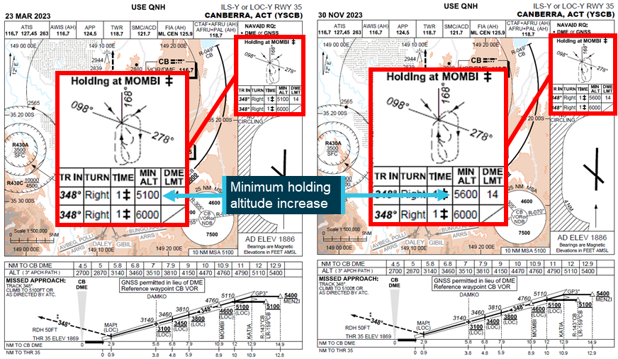 The Canberra runway 35 ILS Y approach chart. The holding information and MOMBI glidepath crossing height are annotated.