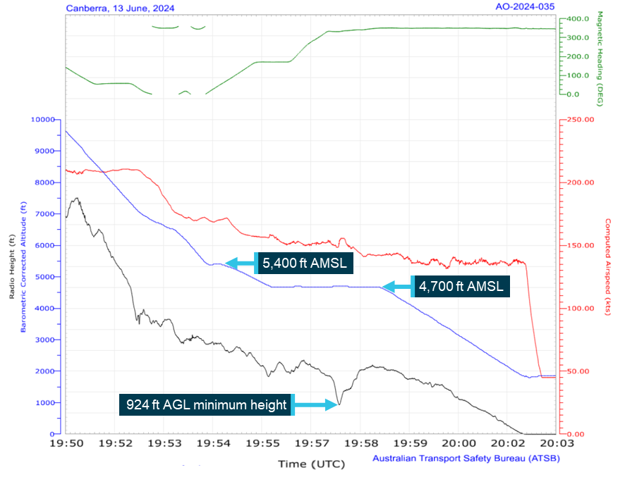 The Canberra runway 35 ILS Y approach chart. The holding information and MOMBI glidepath crossing height are annotated.