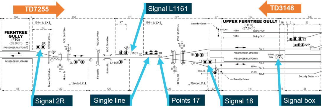 Figure 2: Signalling arrangement between Bayswater and UFG