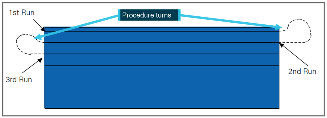The figure shows the back to back survey pattern with procedure turns.