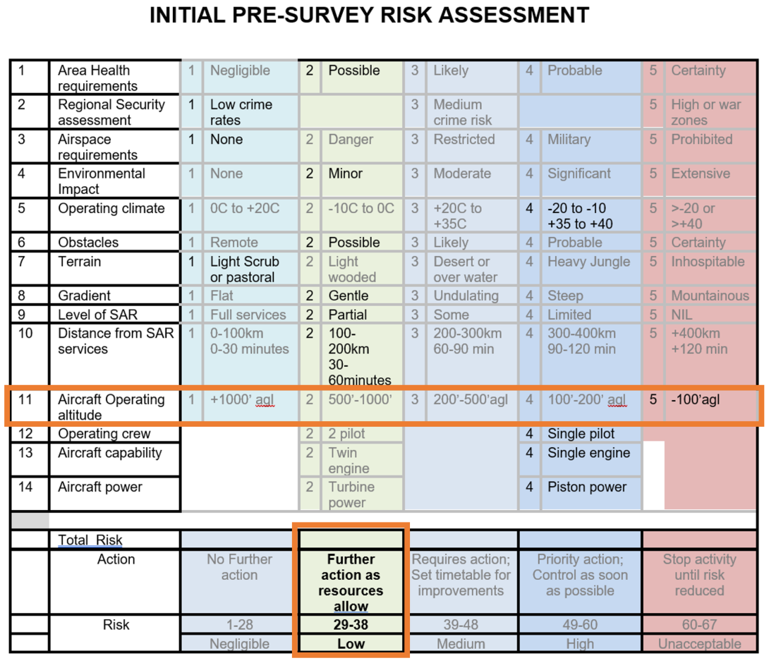 The figure shows the initial pre-survey risk assessment.
